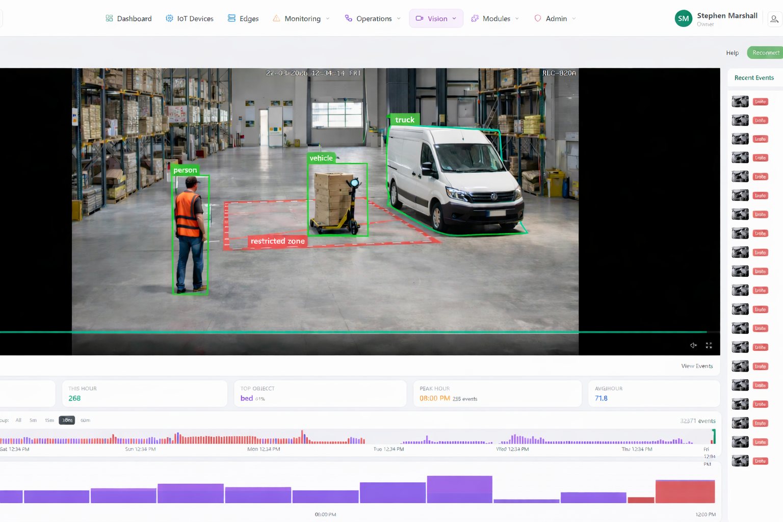 Grid of live camera feeds with edge AI detection boxes drawn around detected people and vehicles.